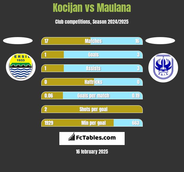 Kocijan vs Maulana h2h player stats