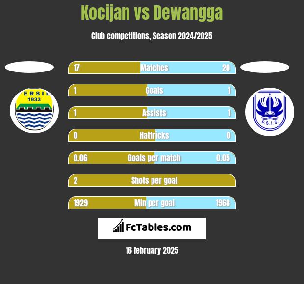 Kocijan vs Dewangga h2h player stats