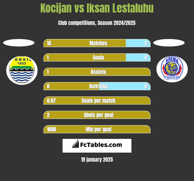 Kocijan vs Iksan Lestaluhu h2h player stats