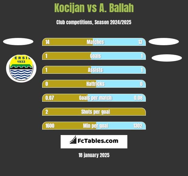 Kocijan vs A. Ballah h2h player stats