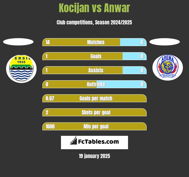 Kocijan vs Anwar h2h player stats