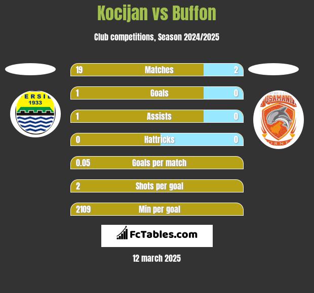 Kocijan vs Buffon h2h player stats