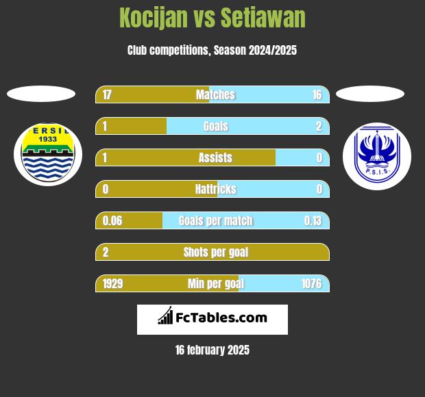 Kocijan vs Setiawan h2h player stats