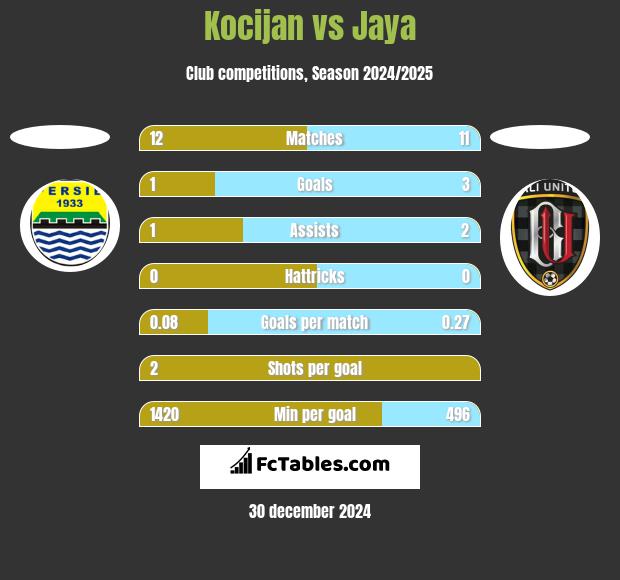 Kocijan vs Jaya h2h player stats