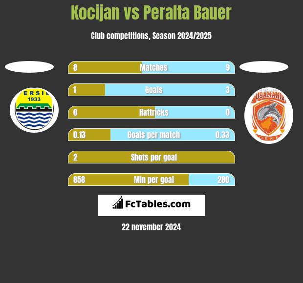 Kocijan vs Peralta Bauer h2h player stats