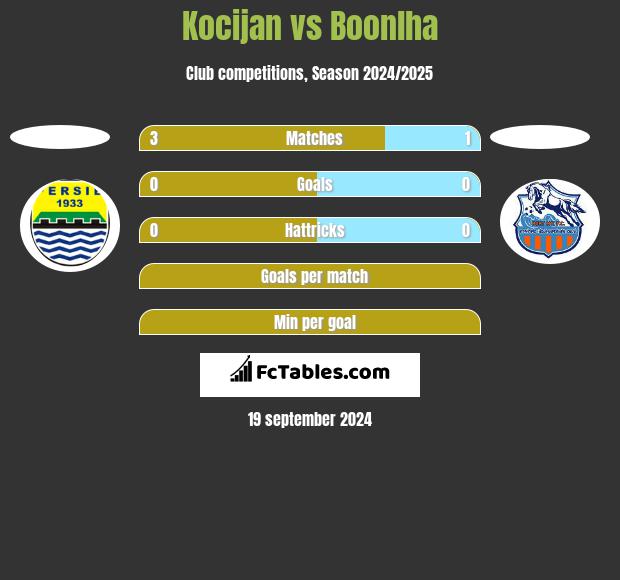 Kocijan vs Boonlha h2h player stats