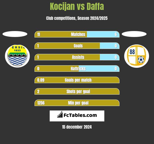 Kocijan vs Daffa h2h player stats