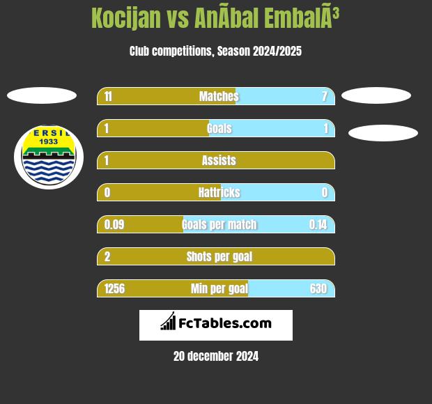 Kocijan vs AnÃ­bal EmbalÃ³ h2h player stats