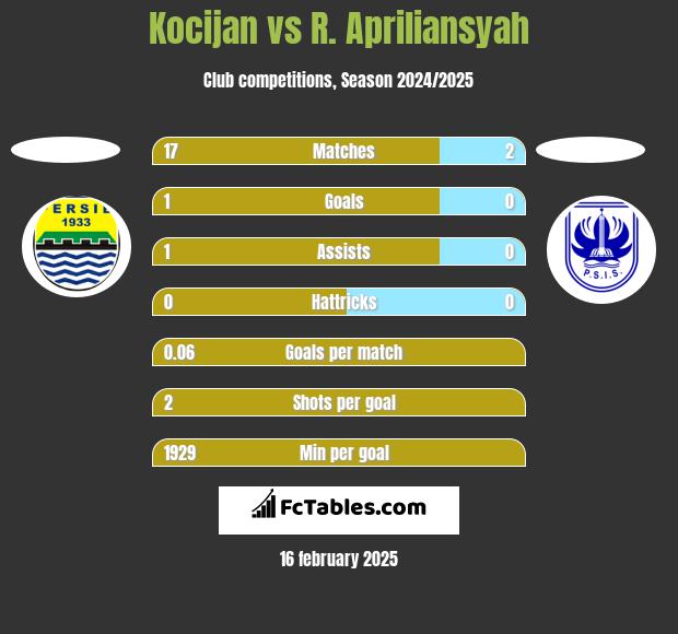 Kocijan vs R. Apriliansyah h2h player stats