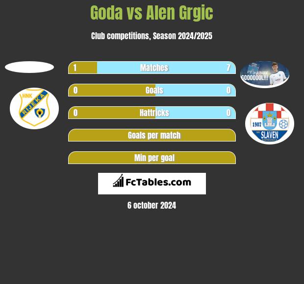 Goda vs Alen Grgic h2h player stats