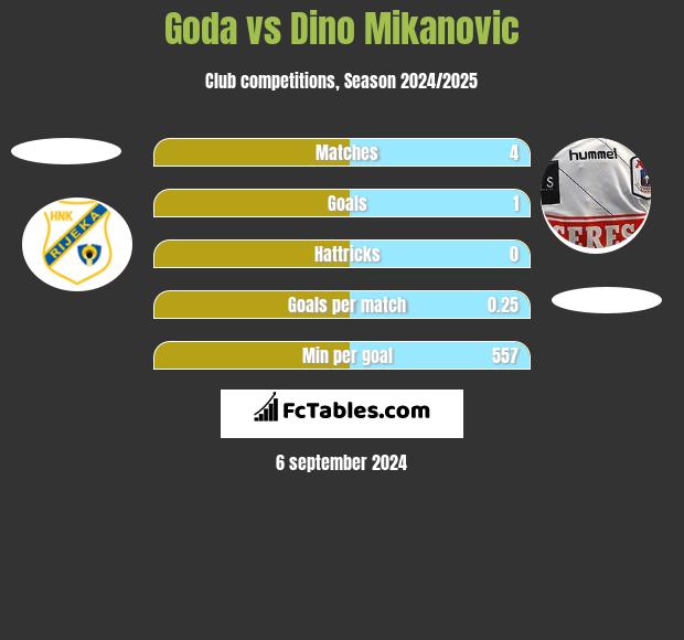 Goda vs Dino Mikanovic h2h player stats