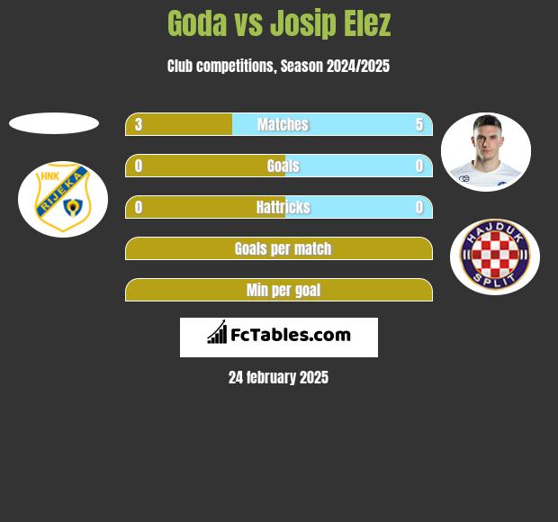 Goda vs Josip Elez h2h player stats