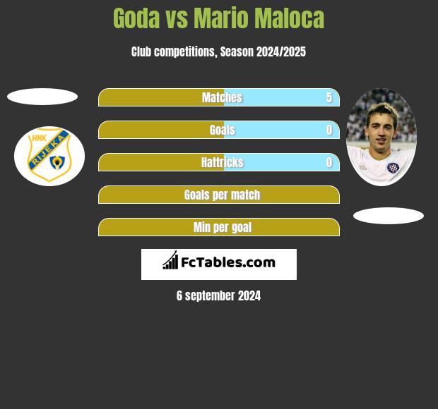 Goda vs Mario Maloca h2h player stats