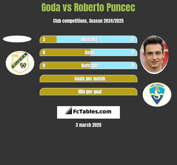 Goda vs Roberto Puncec h2h player stats