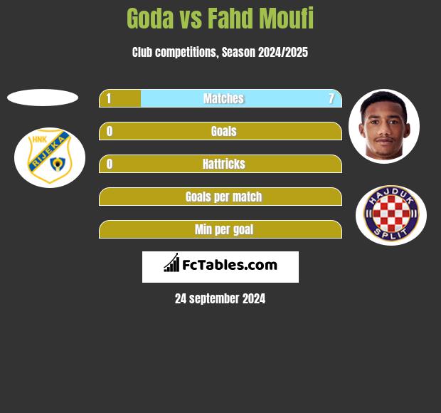 Goda vs Fahd Moufi h2h player stats