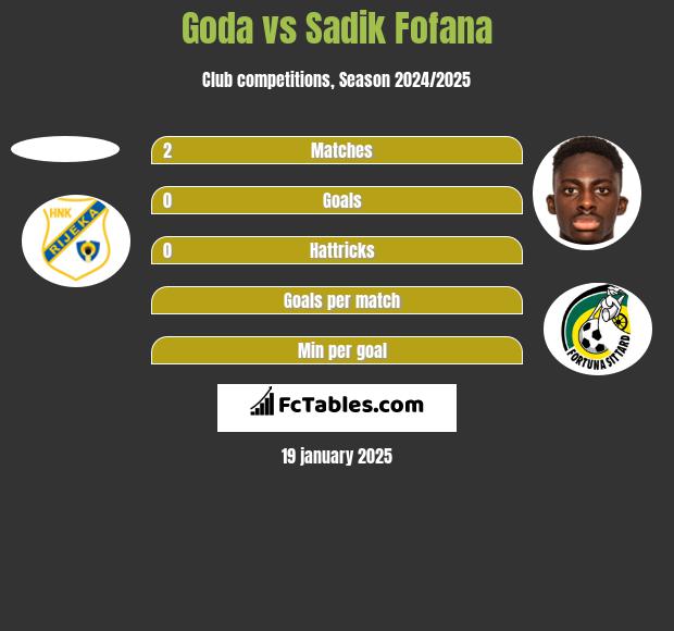 Goda vs Sadik Fofana h2h player stats