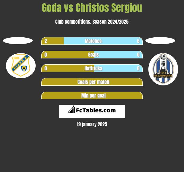 Goda vs Christos Sergiou h2h player stats