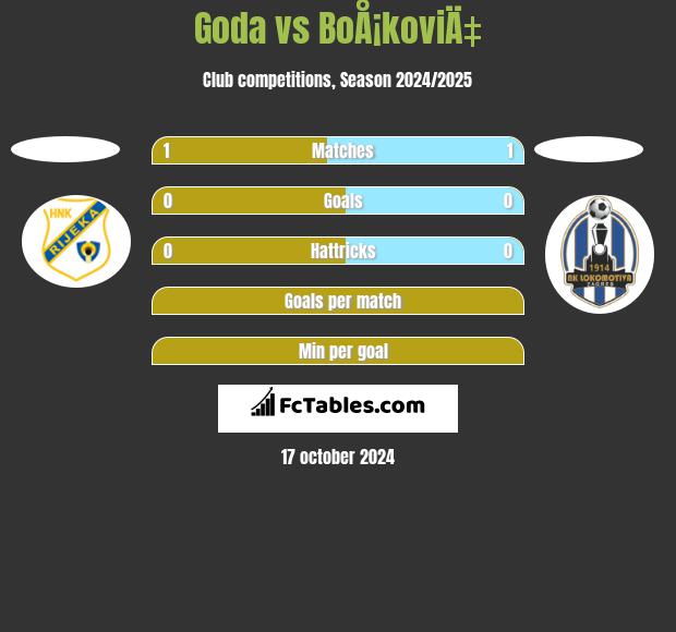 Goda vs BoÅ¡koviÄ‡ h2h player stats