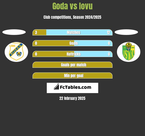 Goda vs Iovu h2h player stats