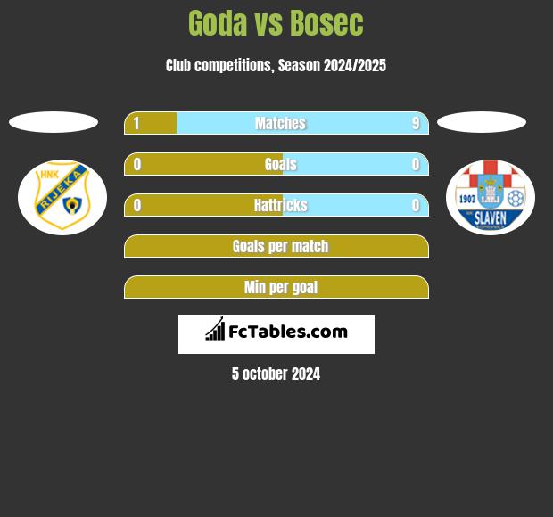 Goda vs Bosec h2h player stats