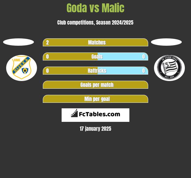 Goda vs Malic h2h player stats