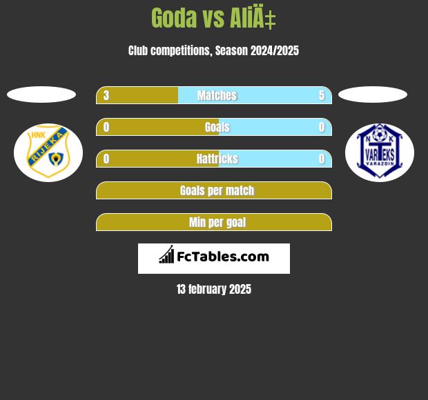 Goda vs AliÄ‡ h2h player stats