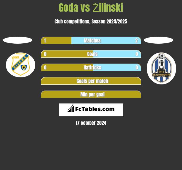 Goda vs Žilinski h2h player stats