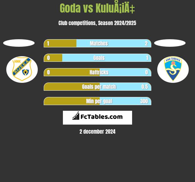 Goda vs KuluÅ¡iÄ‡ h2h player stats