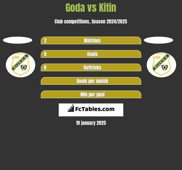 Goda vs Kitin h2h player stats