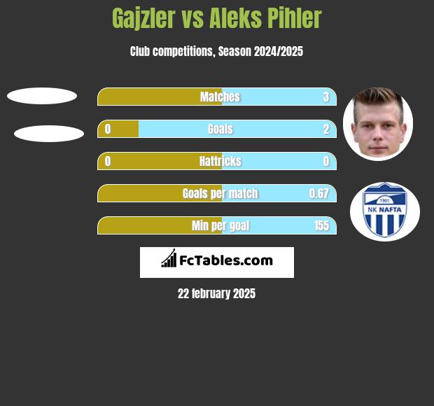 Gajzler vs Aleks Pihler h2h player stats