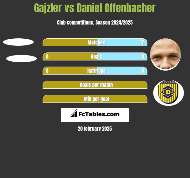 Gajzler vs Daniel Offenbacher h2h player stats