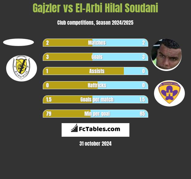 Gajzler vs El-Arabi Soudani h2h player stats