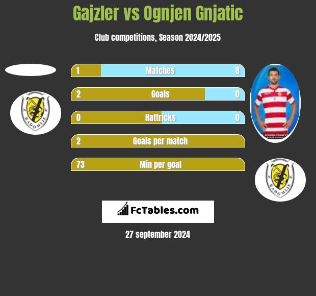 Gajzler vs Ognjen Gnjatic h2h player stats