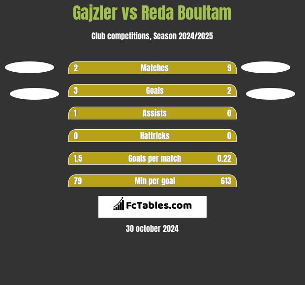 Gajzler vs Reda Boultam h2h player stats