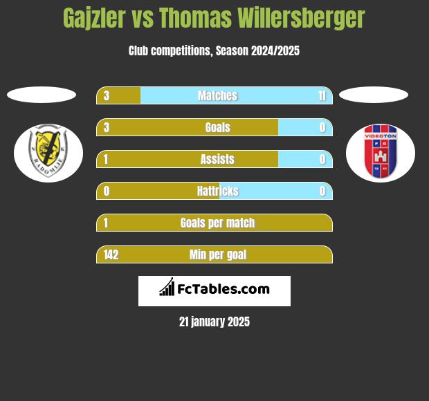 Gajzler vs Thomas Willersberger h2h player stats