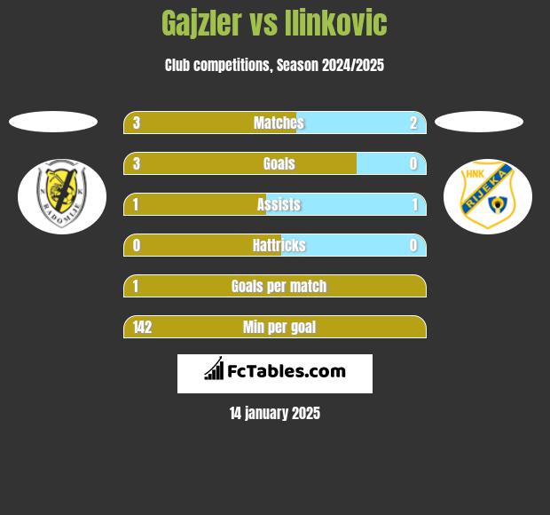 Gajzler vs Ilinkovic h2h player stats