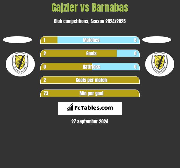 Gajzler vs Barnabas h2h player stats