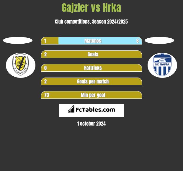 Gajzler vs Hrka h2h player stats