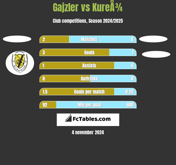 Gajzler vs KureÅ¾ h2h player stats