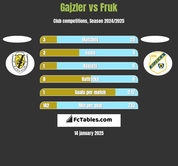 Gajzler vs Fruk h2h player stats