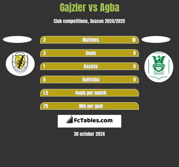 Gajzler vs Agba h2h player stats