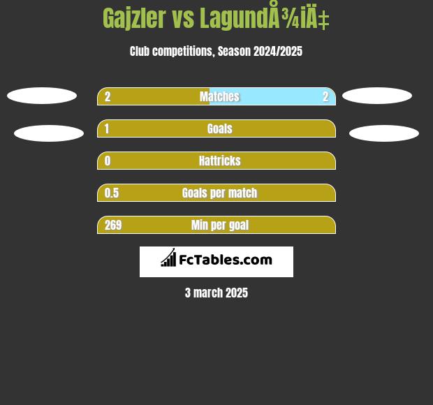 Gajzler vs LagundÅ¾iÄ‡ h2h player stats