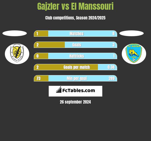 Gajzler vs El Manssouri h2h player stats