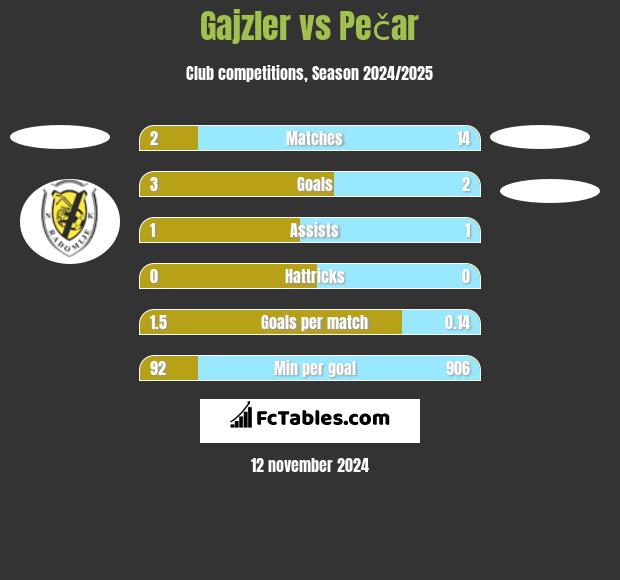 Gajzler vs Pečar h2h player stats