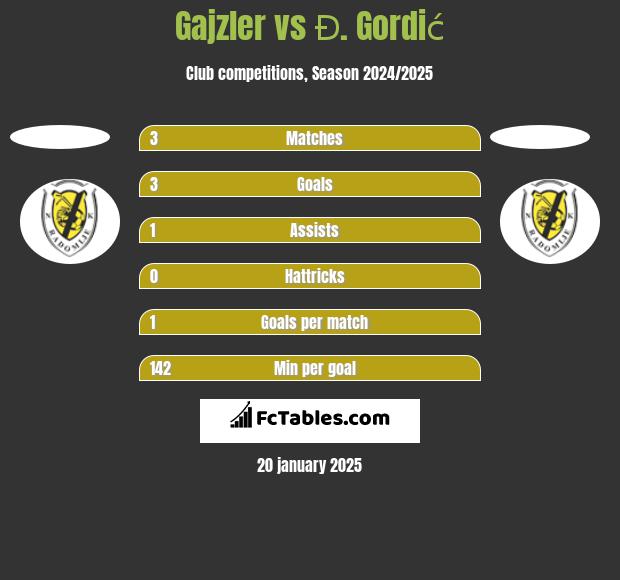 Gajzler vs Đ. Gordić h2h player stats