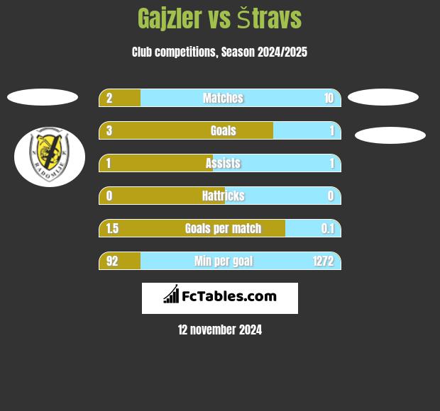 Gajzler vs Štravs h2h player stats