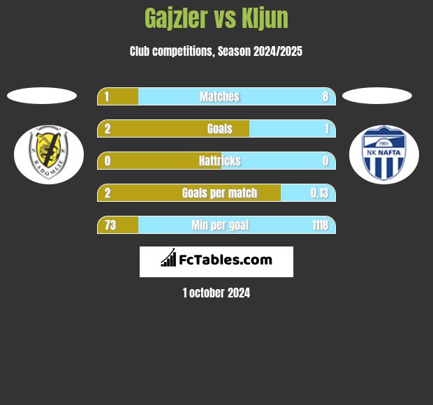 Gajzler vs Kljun h2h player stats