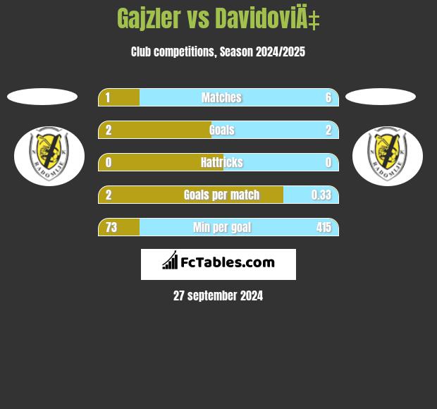 Gajzler vs DavidoviÄ‡ h2h player stats