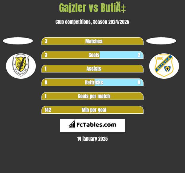 Gajzler vs ButiÄ‡ h2h player stats