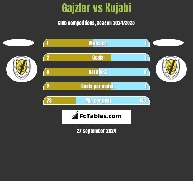 Gajzler vs Kujabi h2h player stats